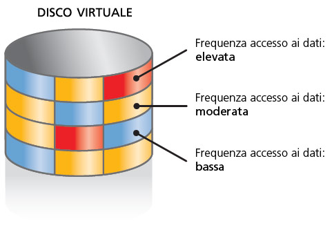 disco virtuale con auto-tiering