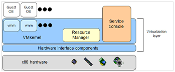 VMware: l’Architettura di VMware ESX