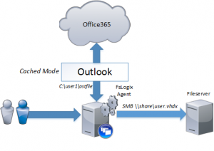 Come funziona FSlogix