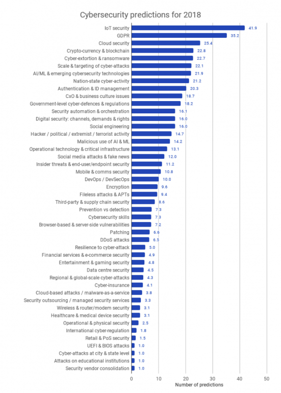 Previsioni Sicurezza Informatica 2018