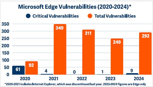 Microsoft Edge Vunerabilities Microsoft Edge Vunerabilities
