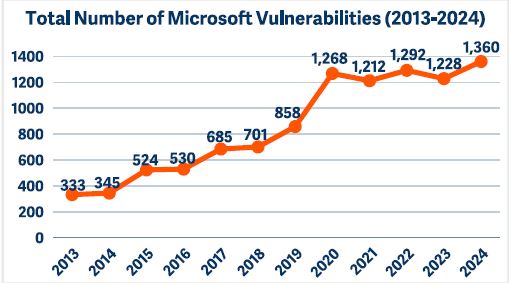 Microsoft Vulnerability2013-2024 Microsoft Vulnerability2013-2024