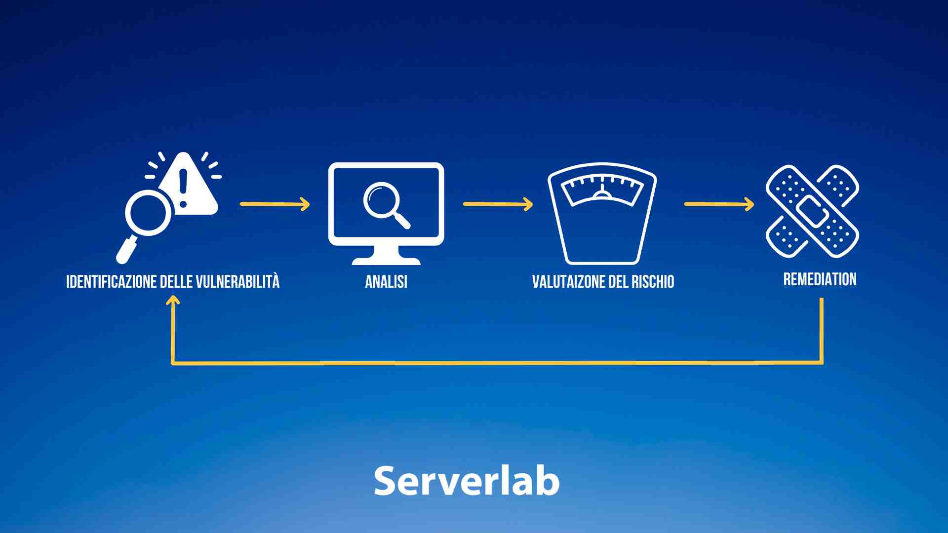 Vulnerability Assessment Vulnerability Assessment