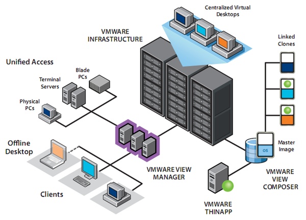 VMware View 3 (VDI)