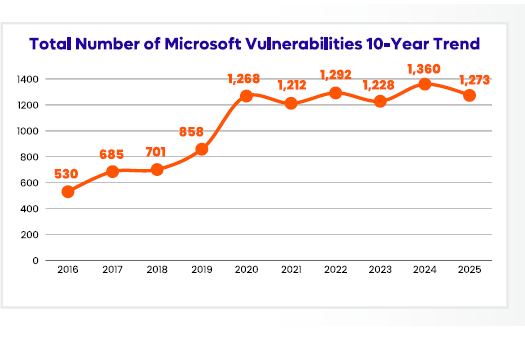 Trend Vulnerabilità Microsoft ultimi 10 anni