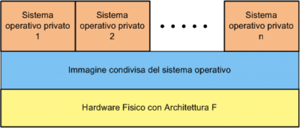 Operating System level Virtualization