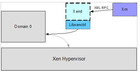 Comunicazioni tra Xm, Xend e Hypervisor Comunicazioni tra Xm, Xend e Hypervisor