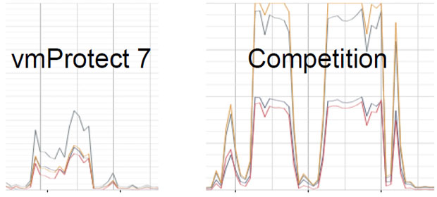 vmProtect 7 consuma metà dei cicli di CPU in circa metà del tempo