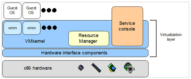 Fig. 2.1: L’architettura di ESX Server