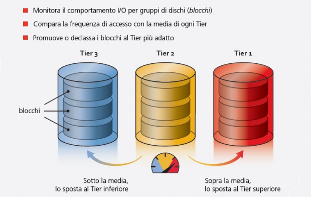 come funziona l'auto-tiering DataCore