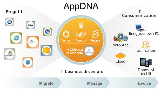 Citrix AppDNA