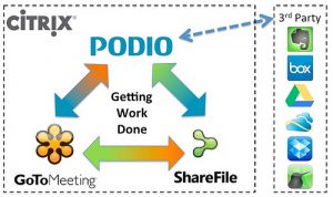 Citrix - Podio - GoToMeeting