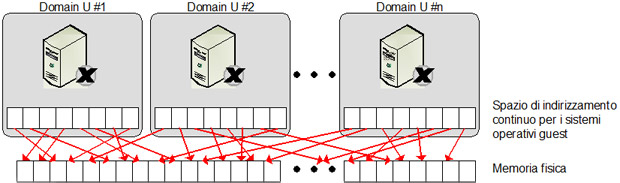 I domain U hanno l'illusione che il loro spazio di indirizzamento sia continuo