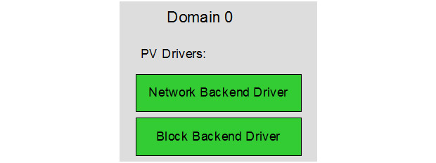 Domain 0 e i driver di comunicazione Domain 0 e i driver di comunicazione