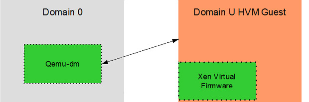 Domain U HVM Guest Domain U HVM Guest