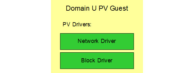 Domain U PV Guest Domain U PV Guest