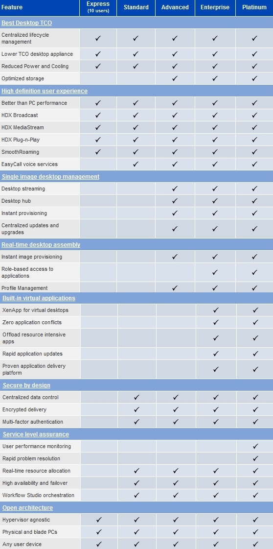 Le edizioni di Citrix XenDesktop 3 Le edizioni di Citrix XenDesktop 3