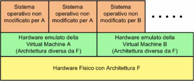 Emulation - L’emulatore simula un’architettura hardware diversa da quella fisica