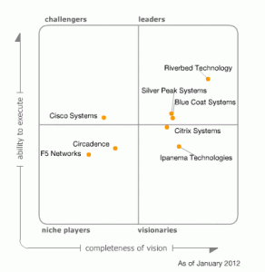 Gartner Magic Quadrant for WAN Optimization Controllers