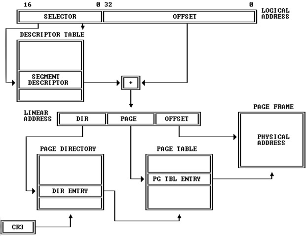 Schema della gestione della memoria virtuale nell'architettura x86
