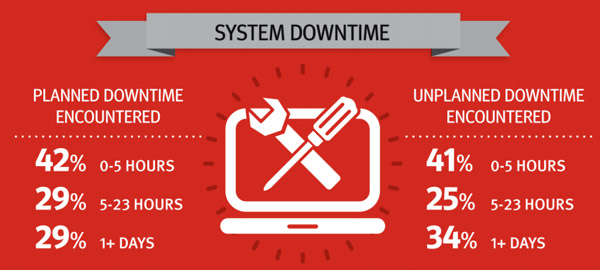 Netapp - Statistiche sul downtime
