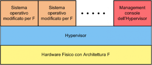 Para Virtualization