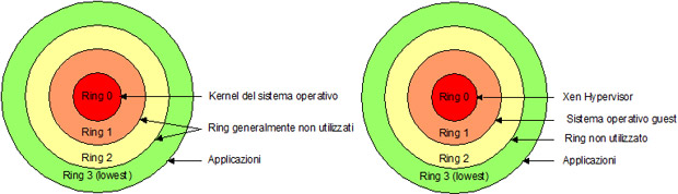 I protection ring nell’architettura x86 fisica e con la paravirtualizzazione di Xen