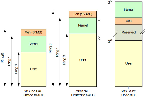 Lo spazio di indirizzamento riservato a Xen