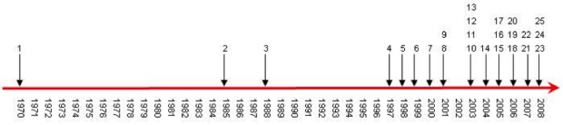 Storia della Virtualizzazione