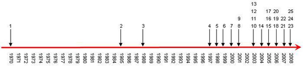 Timeline virtualizzazione