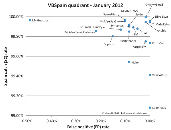 Virus Bulletin spam chart gennaio 2012