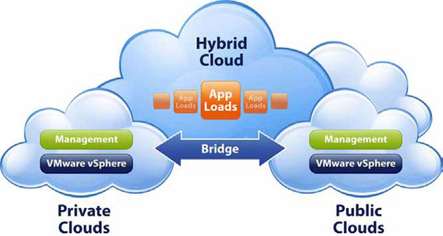 VMware vSphere supporta cloud ibrido, privato e pubblico