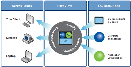 VMware View 3 (VDI) VMware View 3 (VDI)