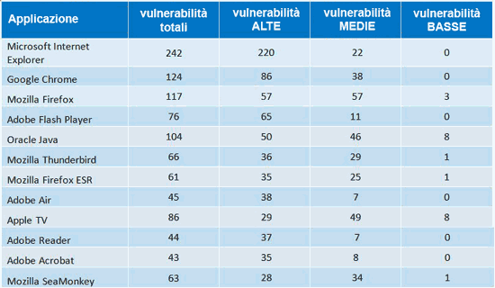 vulnearabilità per applicazione