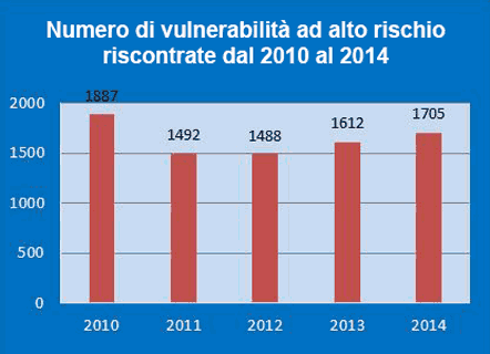 vulnerabilita-nei-5-anni