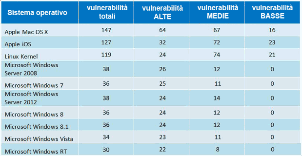 vulnerabilità ai sistemi operantivi nel 2014