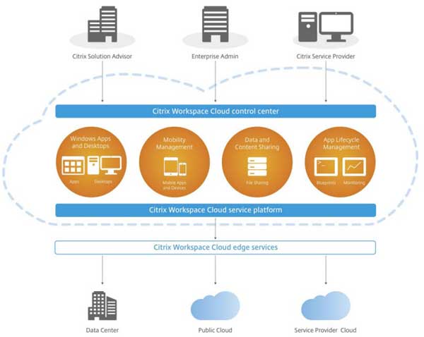 Citrix workspace cloud